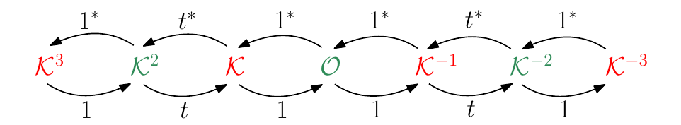 Figure 2 of the article: deformation of the Higgs bundle pencils