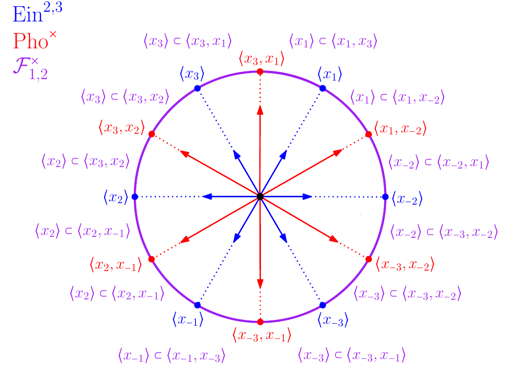Figure 3 of the article: a flat in the symmetric space and the corresponding apartment in the visual boundary, with the G₂′ flag manifolds Ein^{2,3}, Pho^× and F^×_{1,2}