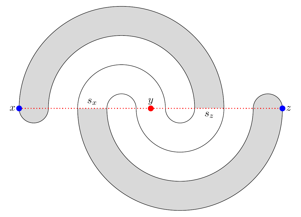 A Jordan curve in CP^1 bounding two shaded spiral regions, with points x, y, z and s_x, s_z on the real line, figure from the appendix of the article
